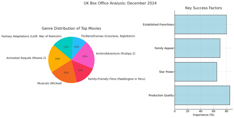 Analysis of the Day: Top10 UK Box Office