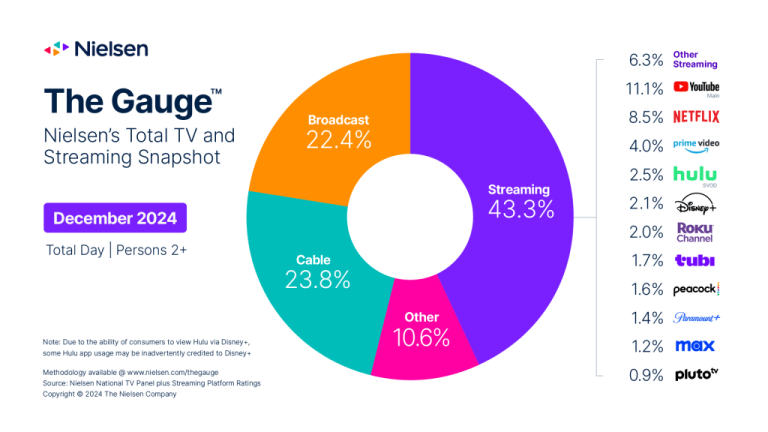 YouTube, Netflix, Prime Video All Hit Record Viewing Levels In December, Nielsen Says